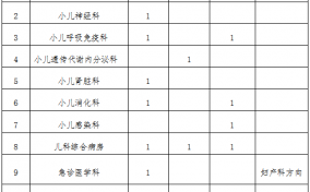 关于启动尊龙凯时临床、医技科室新增中层领导岗位及部分空缺领导岗位选聘工作的通知